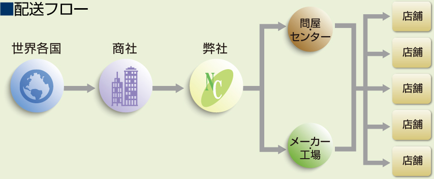 配送フロー 世界各国 商社 弊社 問屋・センター メーカー・工場 店舗